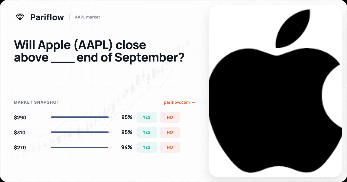 Will Apple (AAPL) close above ___ end of September?