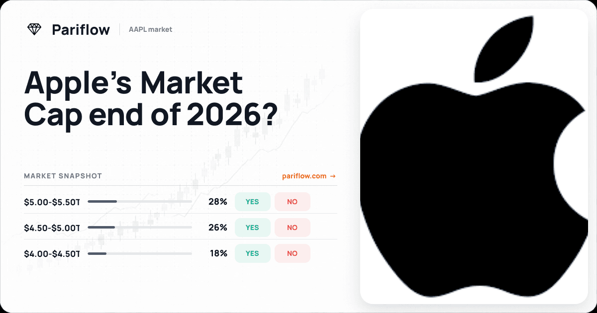 Apple’s Market Cap end of 2026?