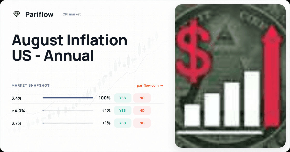 August Inflation US - Annual