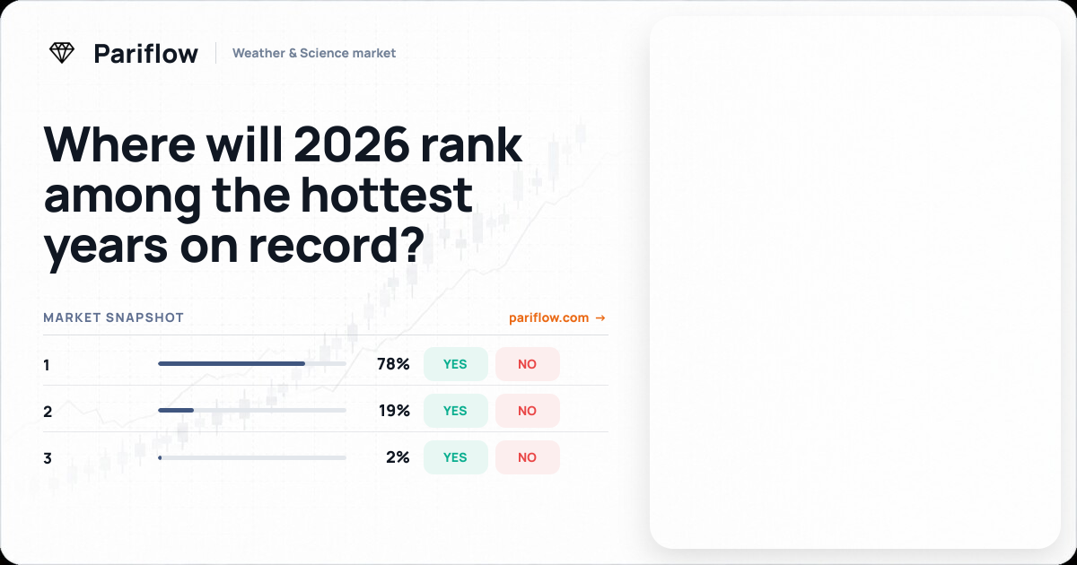 Where will 2026 rank among the hottest years on record?