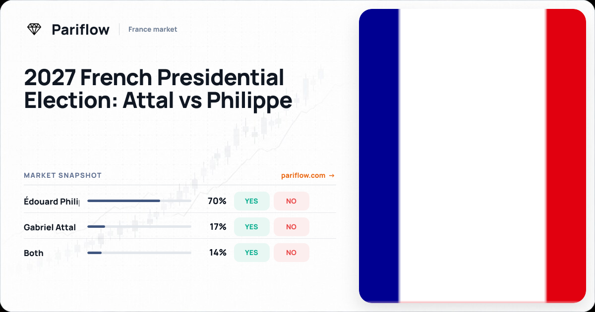 2027 French Presidential Election: Attal vs Philippe