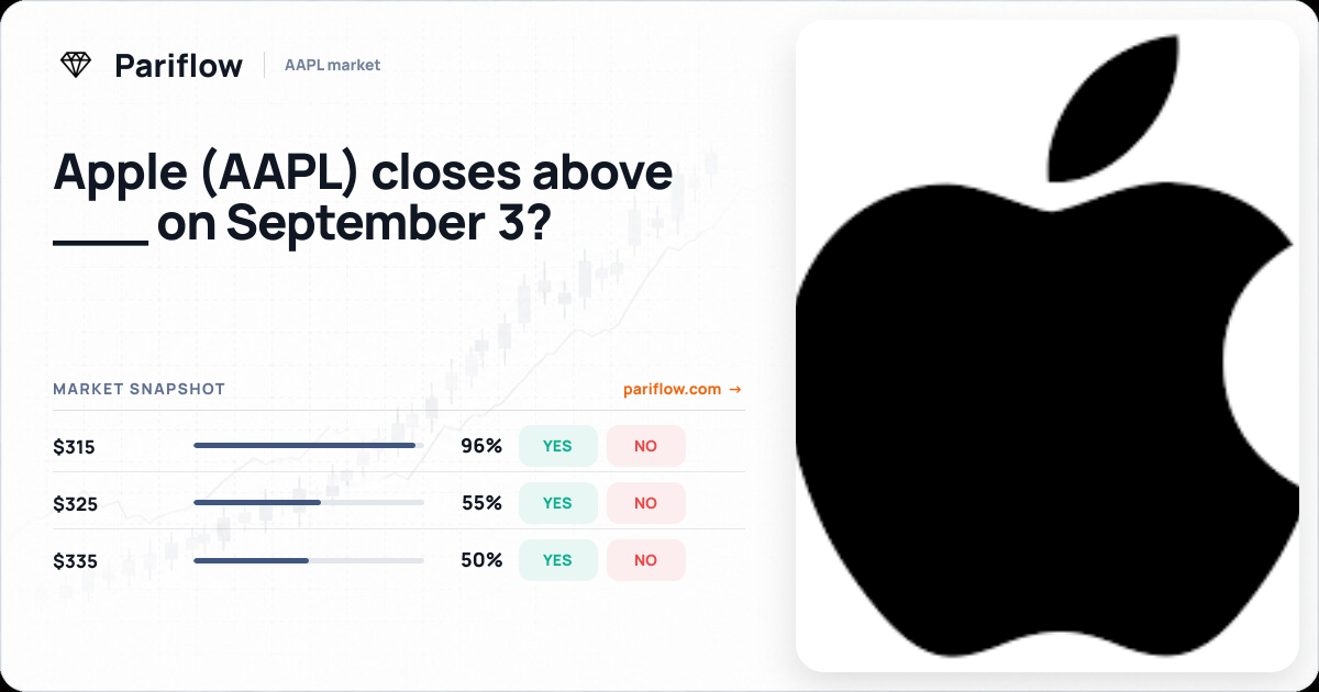 Apple (AAPL) closes above ___ on September 3?