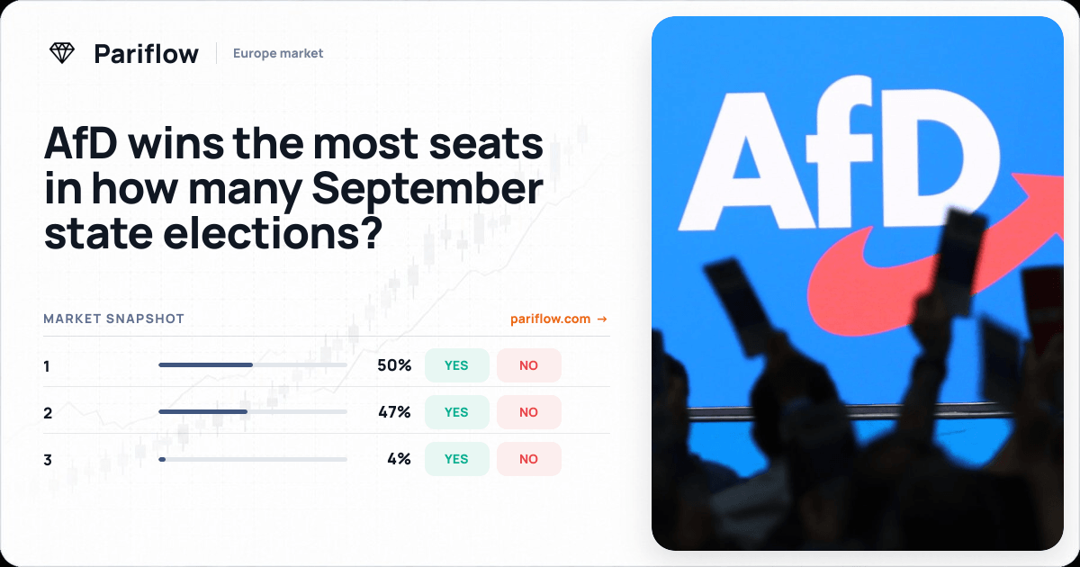 AfD wins the most seats in how many September state elections?