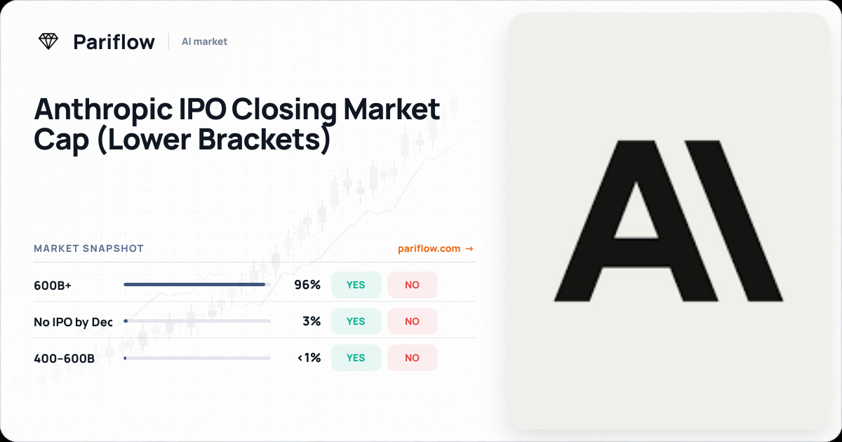 Anthropic IPO Closing Market Cap (Lower Brackets)
