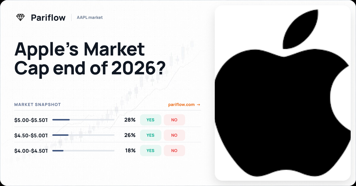 Apple’s Market Cap end of 2026?