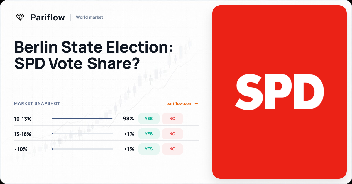 Berlin State Election: SPD Vote Share?