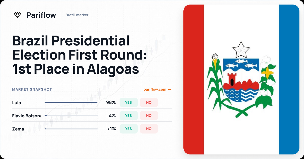 Brazil Presidential Election First Round: 1st Place in Alagoas