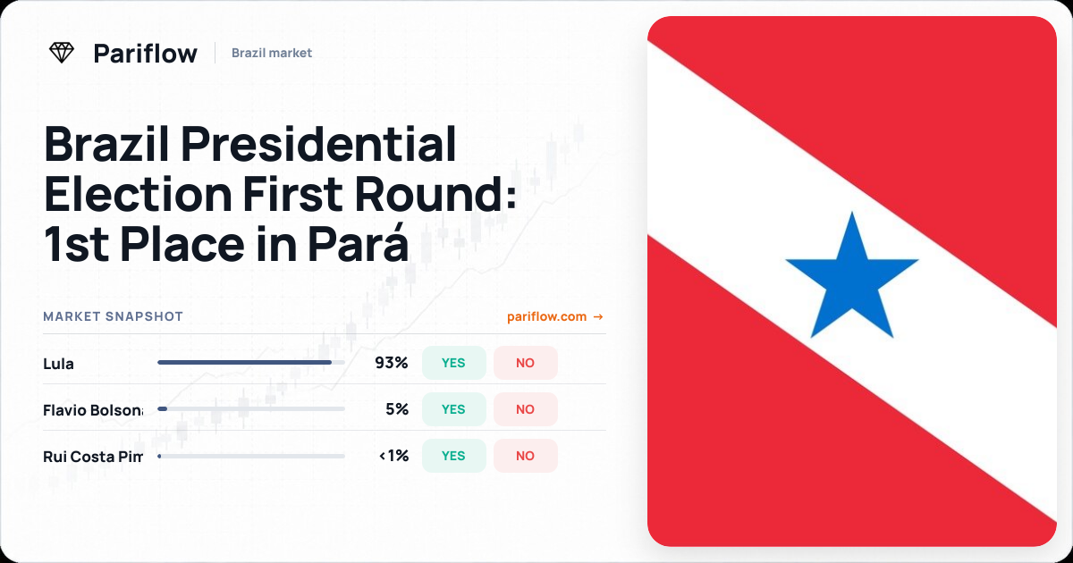 Brazil Presidential Election First Round: 1st Place in Pará