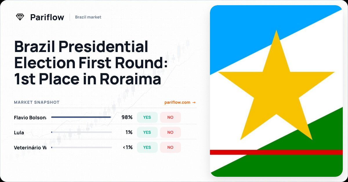 Brazil Presidential Election First Round: 1st Place in Roraima