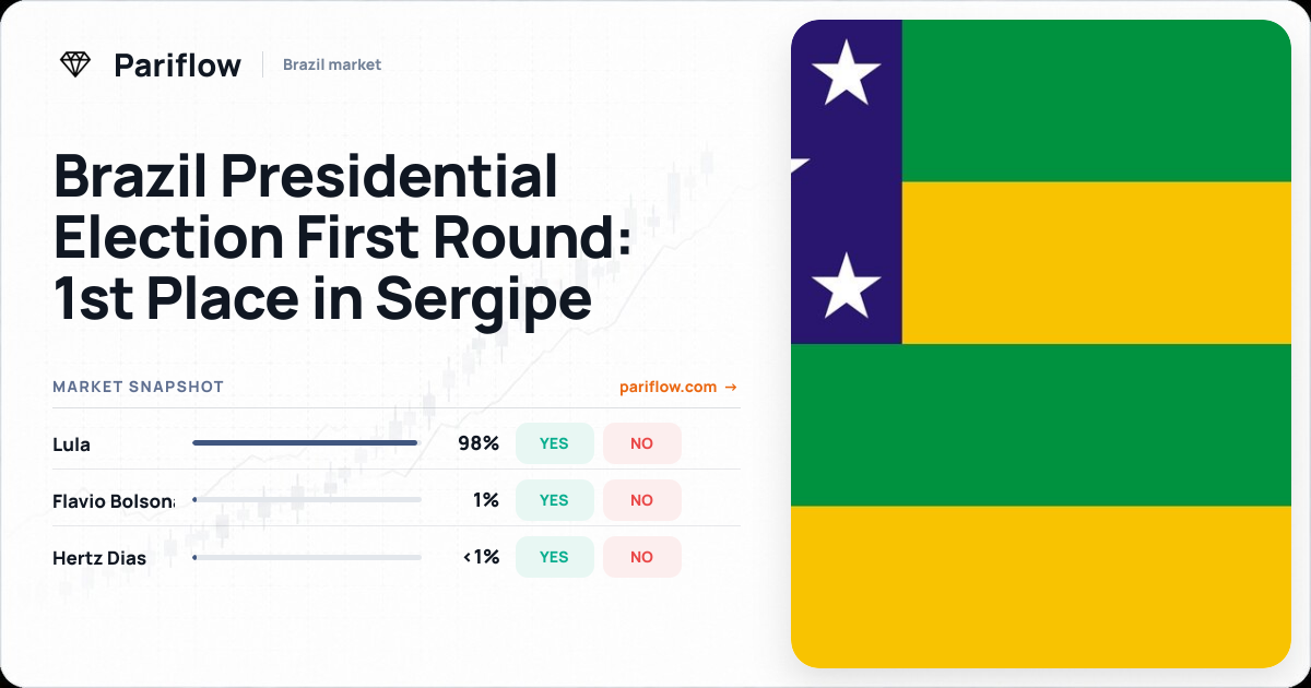 Brazil Presidential Election First Round: 1st Place in Sergipe