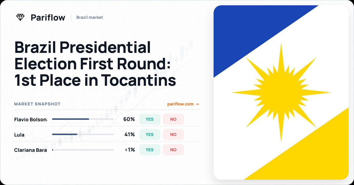 Brazil Presidential Election First Round: 1st Place in Tocantins