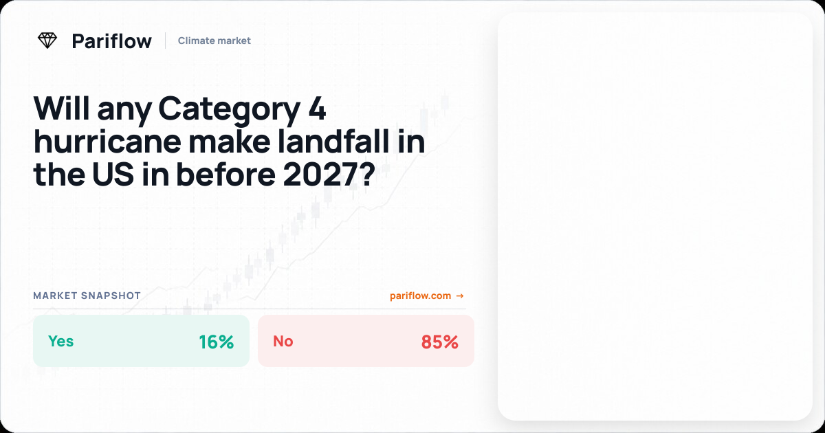 Will any Category 4 hurricane make landfall in the US in before 2027?