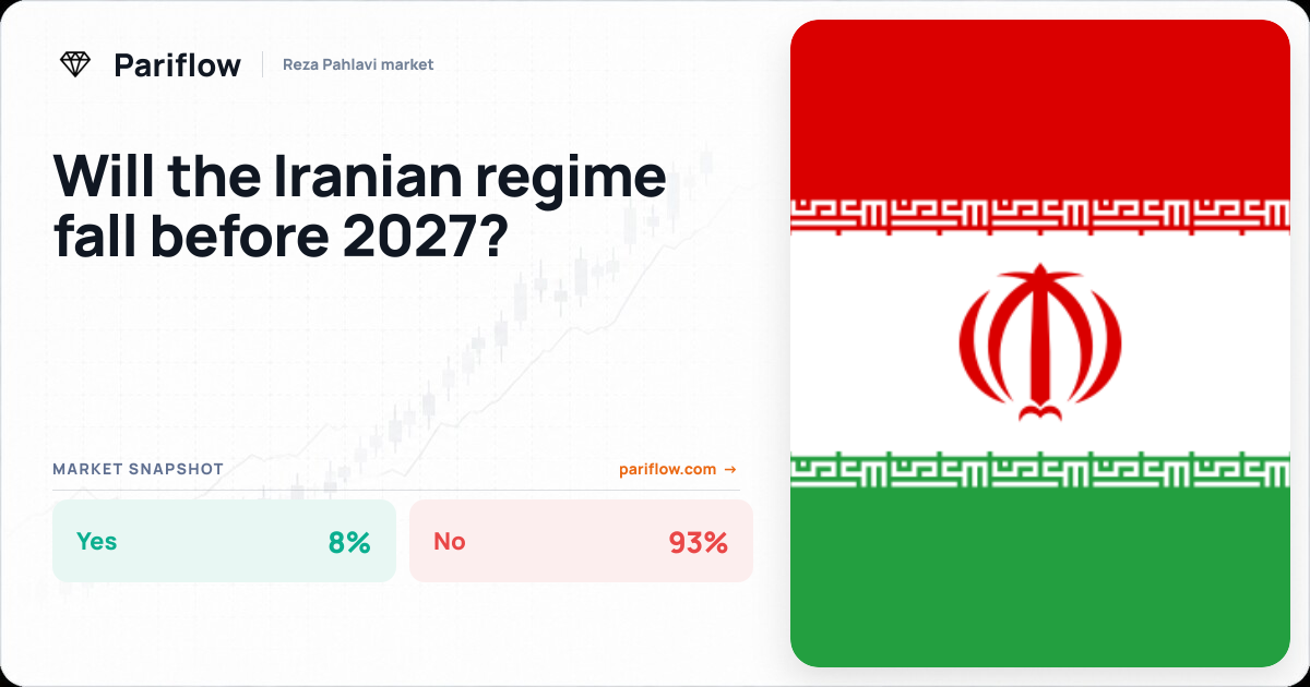 Will the Iranian regime fall before 2027?