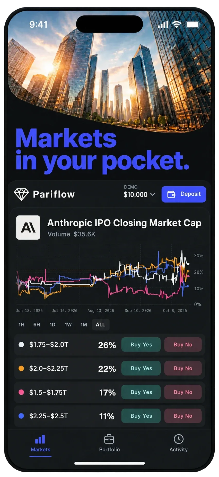 A Pariflow prediction market on a phone, with an odds chart and Buy Yes and Buy No buttons