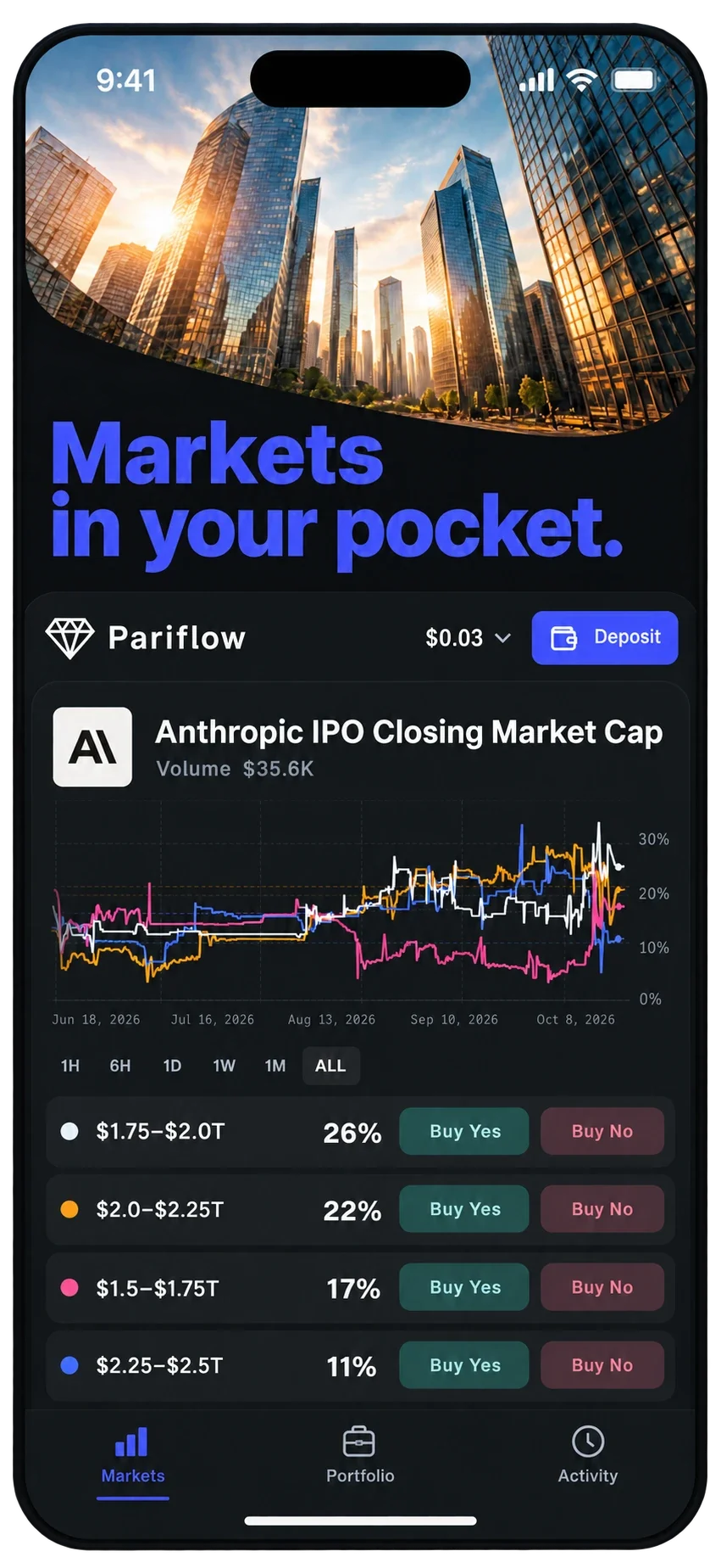 Markets in your pocket: a Pariflow mobile market with odds history and Buy Yes and Buy No buttons
